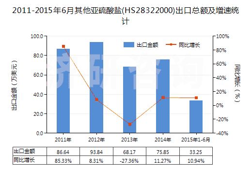 2011-2015年6月其他亞硫酸鹽(HS28322000)出口總額及增速統(tǒng)計